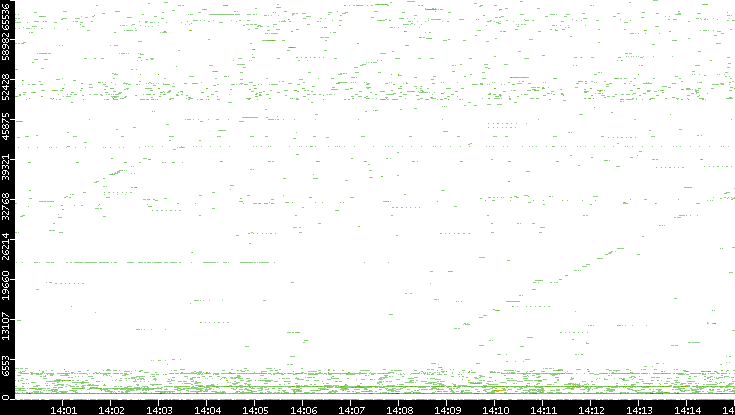 Src. Port vs. Time