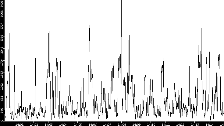 Throughput vs. Time