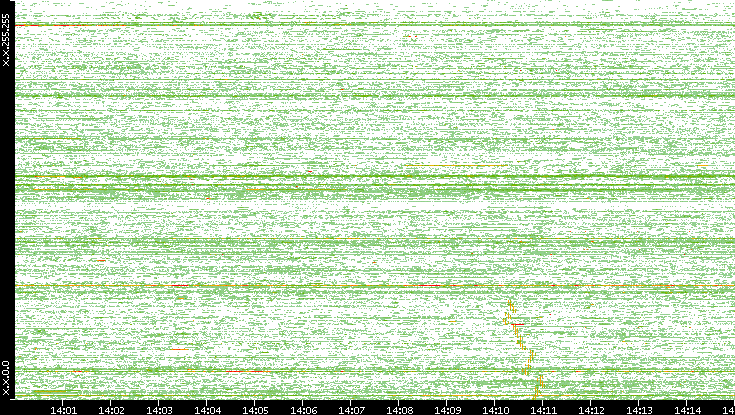 Dest. IP vs. Time