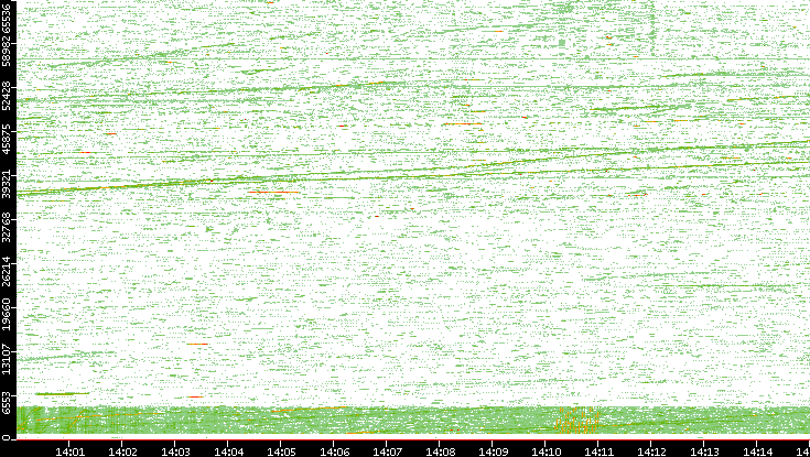 Src. Port vs. Time