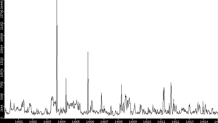 Throughput vs. Time