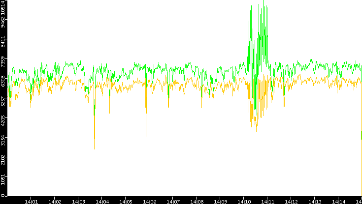 Entropy of Port vs. Time