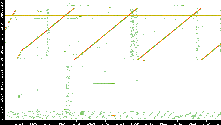 Dest. Port vs. Time