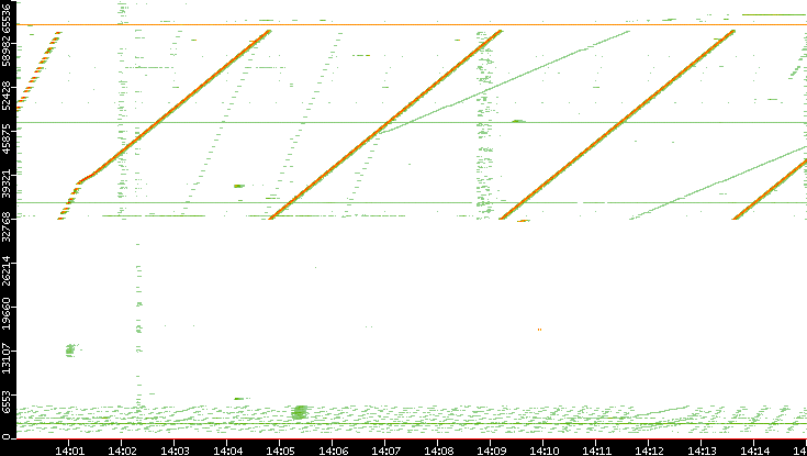 Src. Port vs. Time