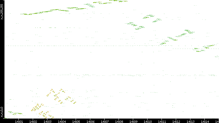 Dest. IP vs. Time