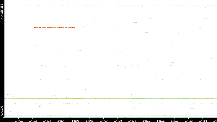 Src. IP vs. Time