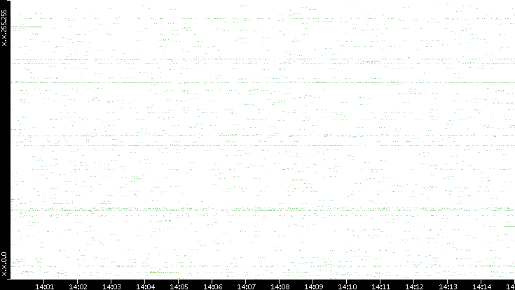 Src. IP vs. Time