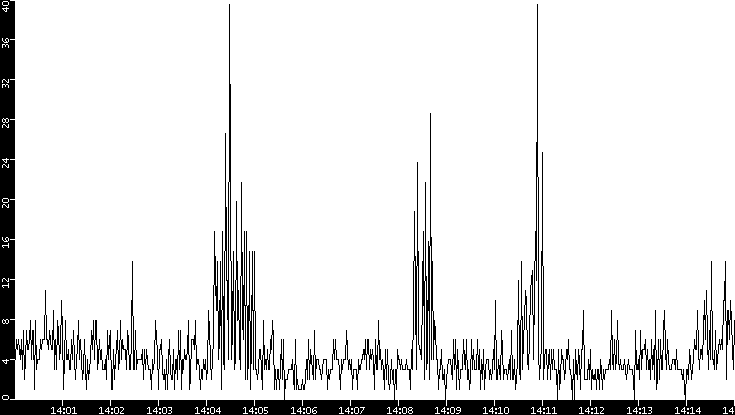 Throughput vs. Time