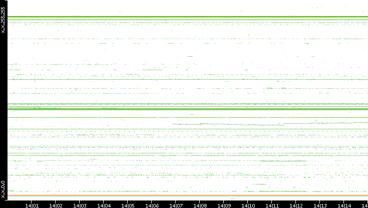 Dest. IP vs. Time