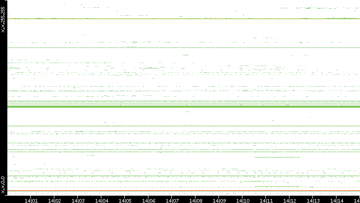 Src. IP vs. Time