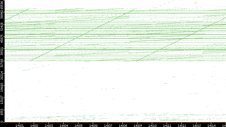 Src. Port vs. Time