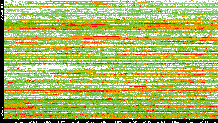 Dest. IP vs. Time