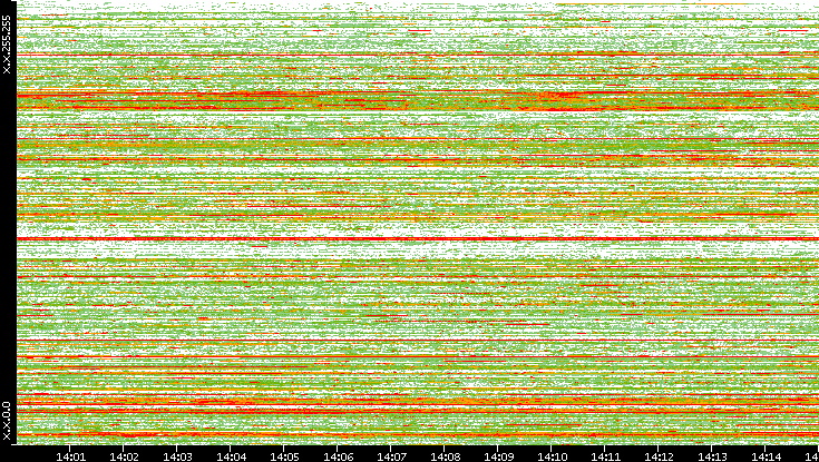 Src. IP vs. Time