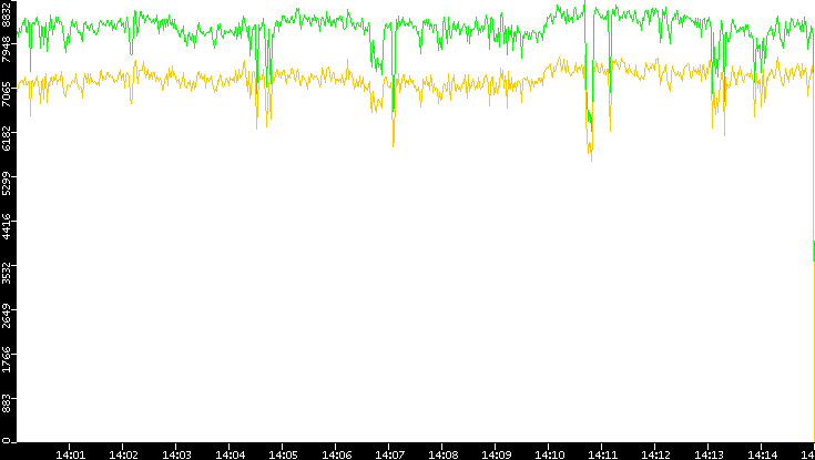 Entropy of Port vs. Time