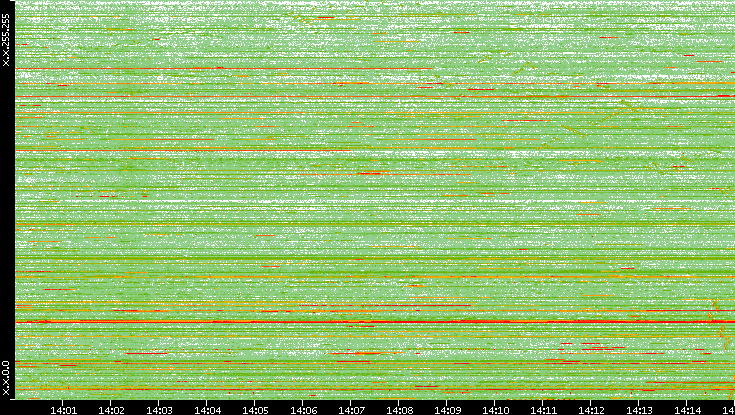 Dest. IP vs. Time