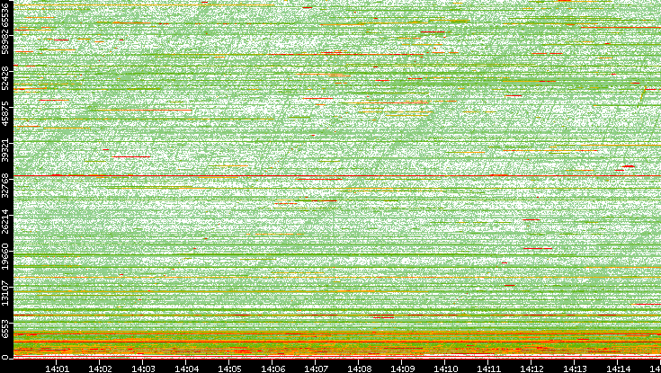 Dest. Port vs. Time