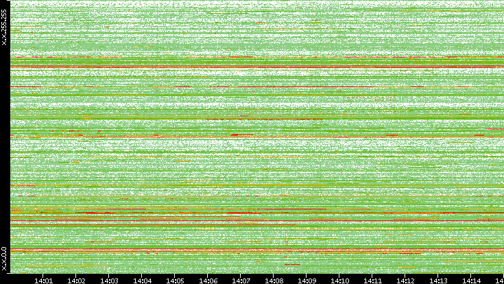 Src. IP vs. Time