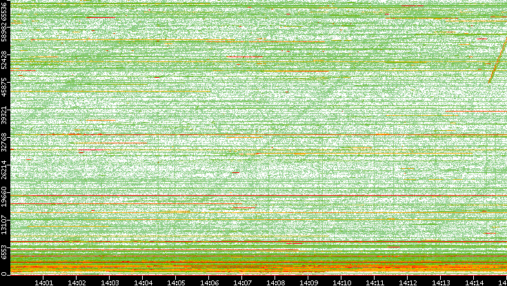 Src. Port vs. Time