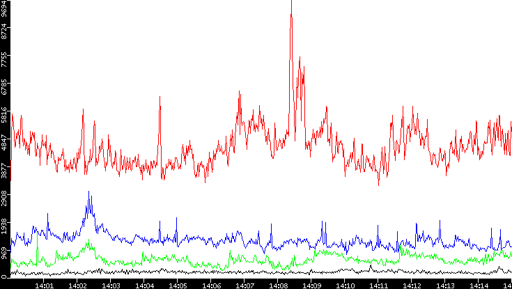 Nb. of Packets vs. Time