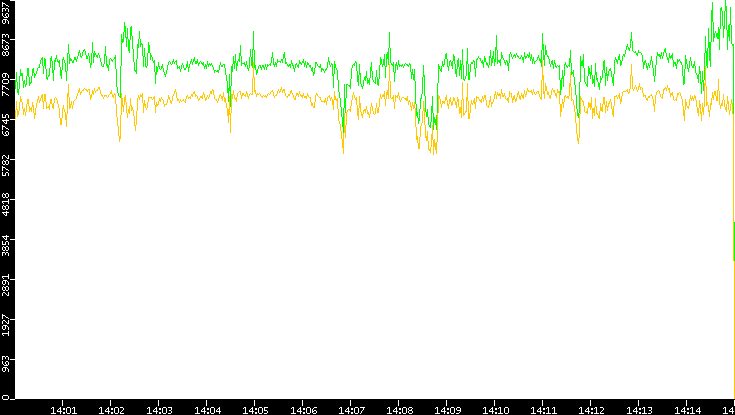 Entropy of Port vs. Time