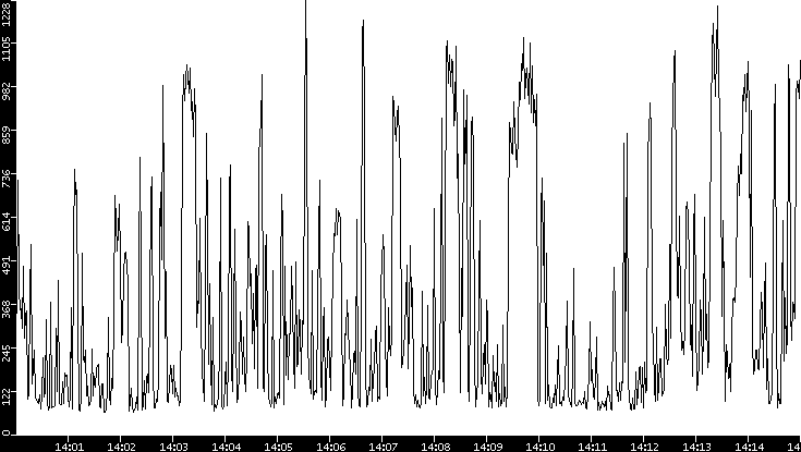 Average Packet Size vs. Time