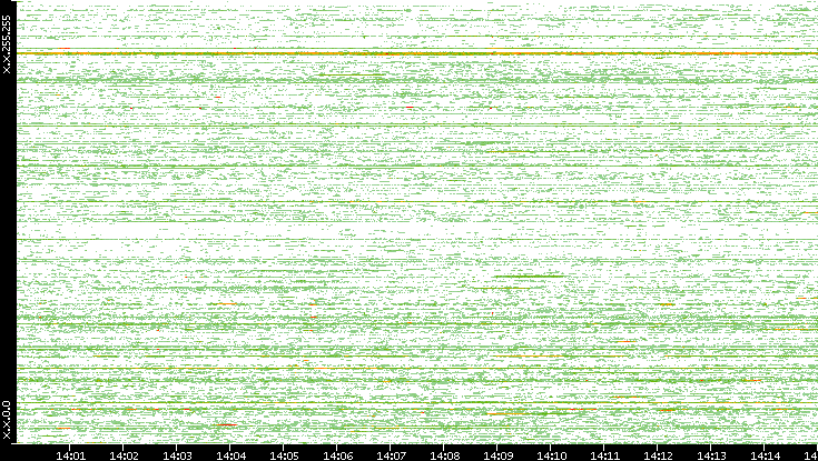 Src. IP vs. Time