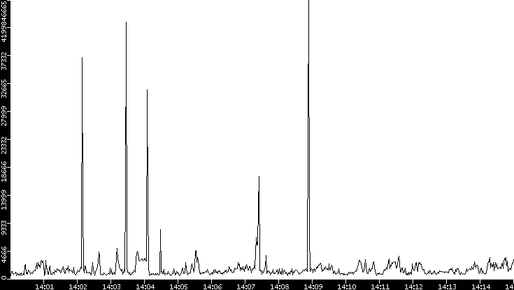 Throughput vs. Time