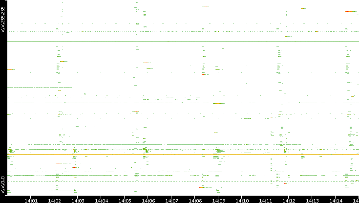 Dest. IP vs. Time