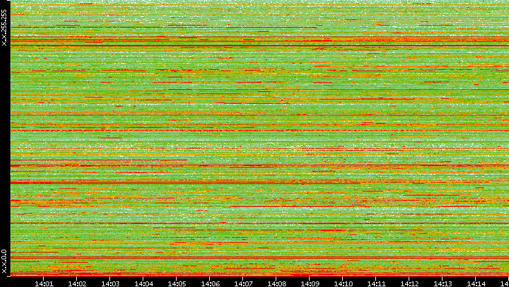 Dest. IP vs. Time