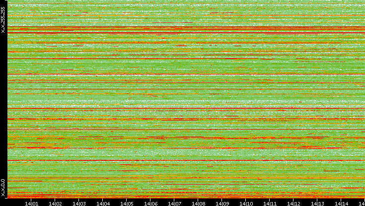 Src. IP vs. Time