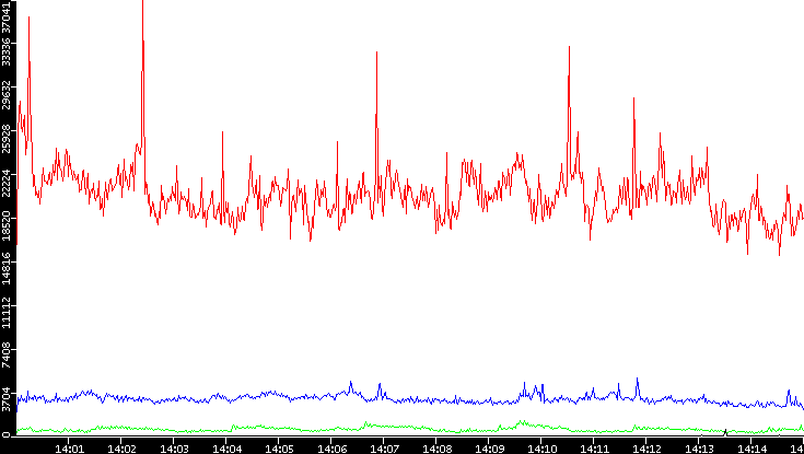 Nb. of Packets vs. Time