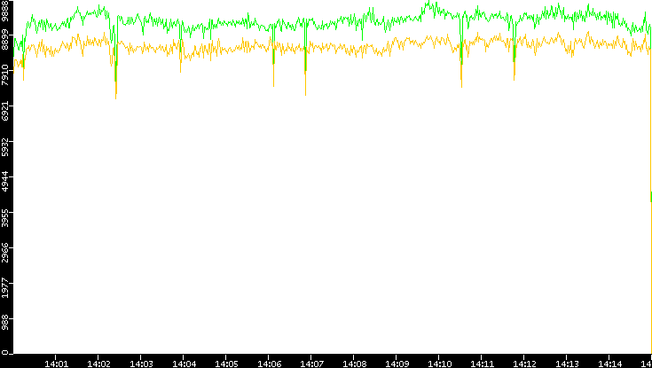 Entropy of Port vs. Time