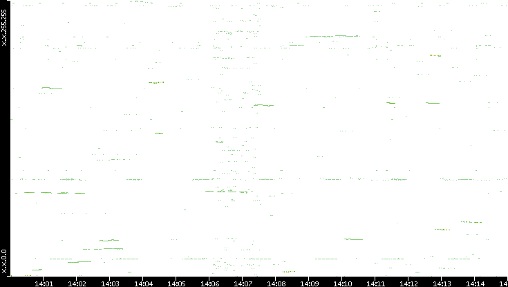 Dest. IP vs. Time