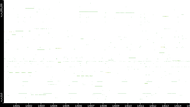 Src. IP vs. Time