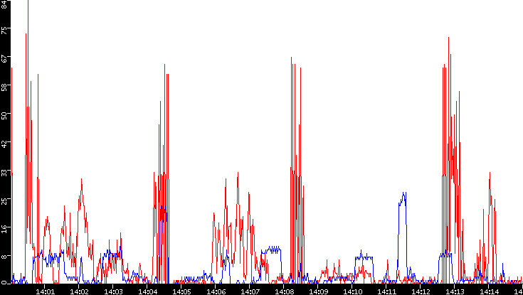 Nb. of Packets vs. Time