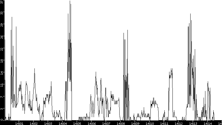 Throughput vs. Time