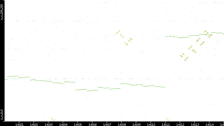 Dest. IP vs. Time