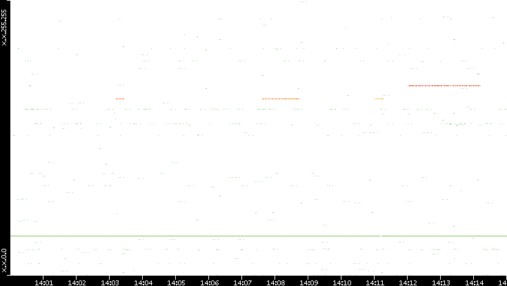 Src. IP vs. Time