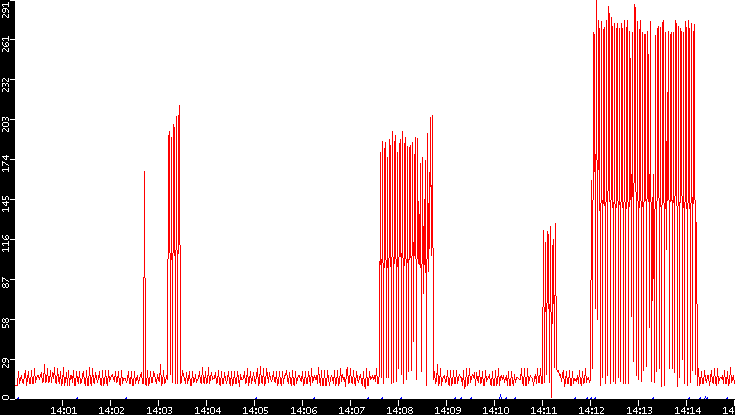 Nb. of Packets vs. Time