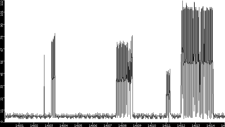 Throughput vs. Time