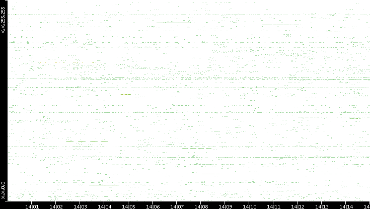 Src. IP vs. Time