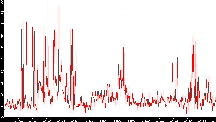 Nb. of Packets vs. Time