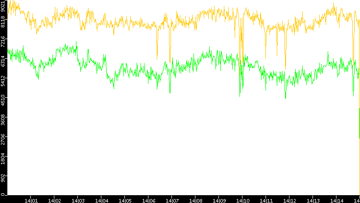 Entropy of Port vs. Time