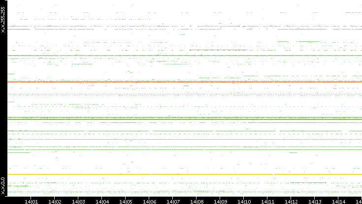 Dest. IP vs. Time