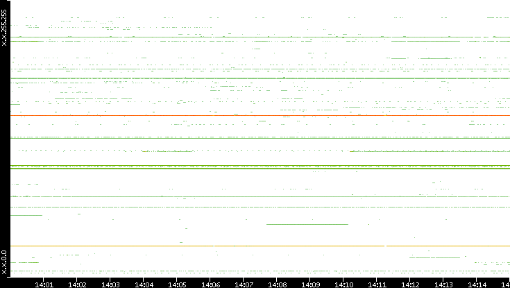 Src. IP vs. Time