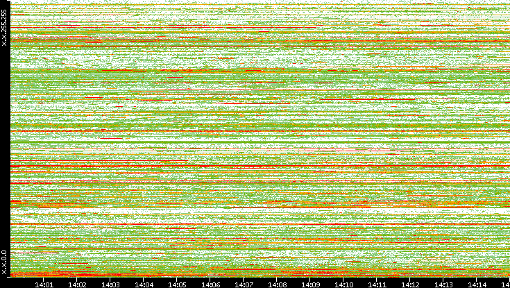 Dest. IP vs. Time