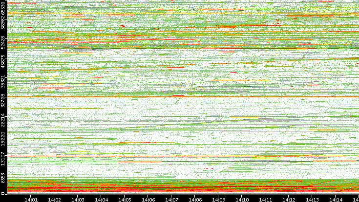 Dest. Port vs. Time