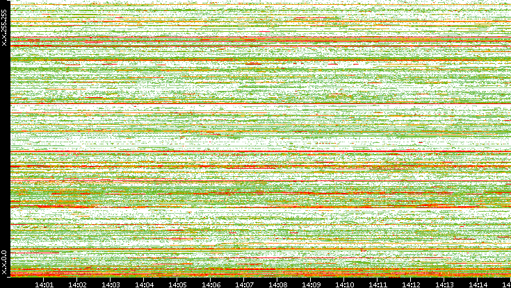 Src. IP vs. Time