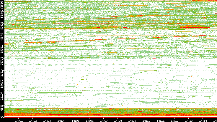 Src. Port vs. Time