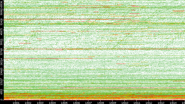 Dest. Port vs. Time